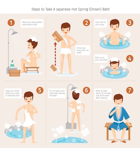 A detailed infographic illustrating the step-by-step process of bathing in a sento, including undressing in the changing room, washing thoroughly at a bathing station, and entering the hot bath. The infographic highlights key etiquette points with clear visuals.